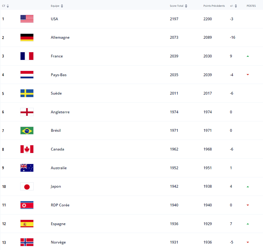 Classement FIFA - Les USA creusent l’écart, la France revient sur le podium