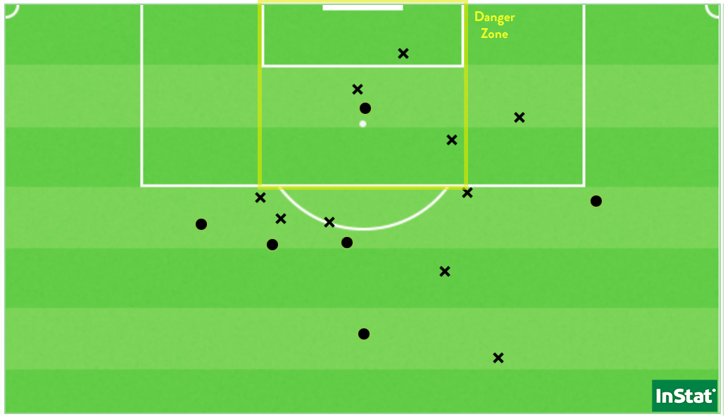 Les 16 frappes de Guingamp face à Reims (Point = cadré / X = non-cadré ou contré).