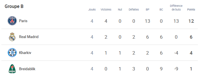 #UWCL - Groupe B - KHARKIV garde l'espoir