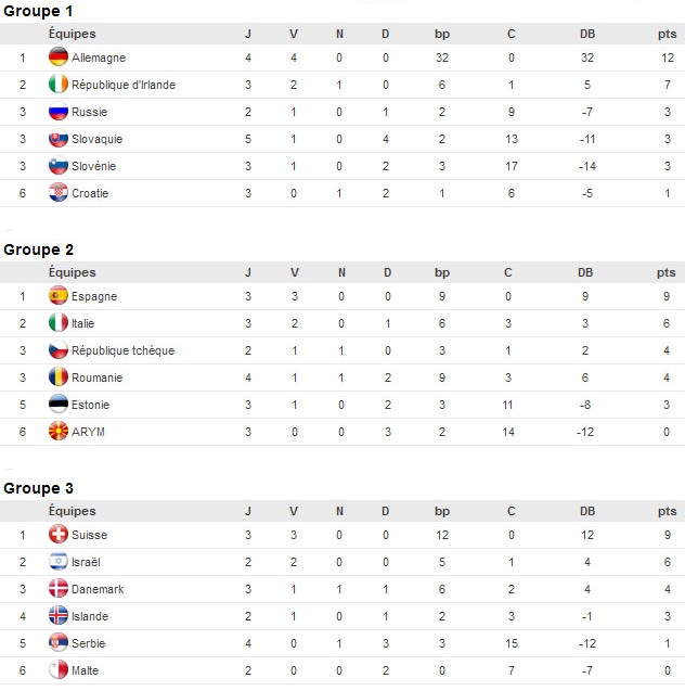 Coupe du Monde 2015 - Dernière journée en Europe avant la trêve Coupe du Monde 2015 - Dernière journée en Europe avant la trêve
