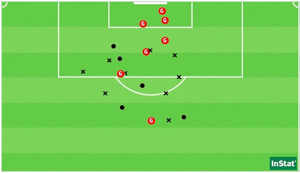 Les 7 buts de Léa Khelifi avec le Paris Saint-Germain cette saison (Point = cadré / X = non-cadré ou contré).