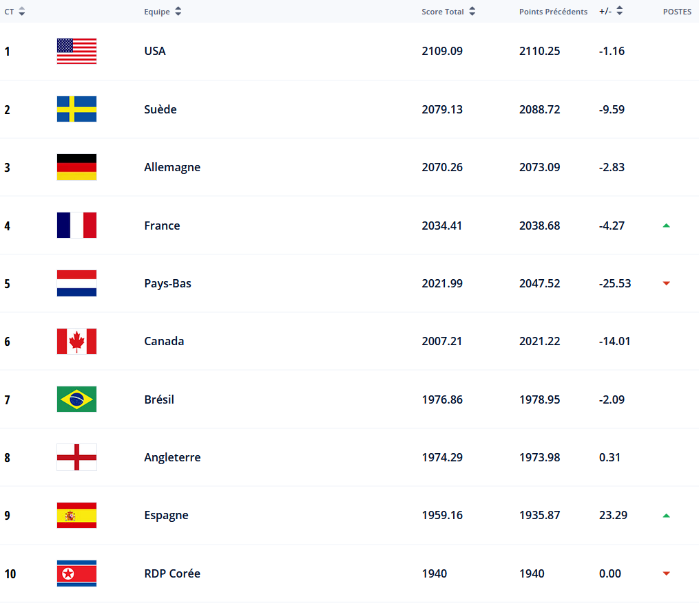 Classement FIFA - La FRANCE repasse devant les PAYS-BAS