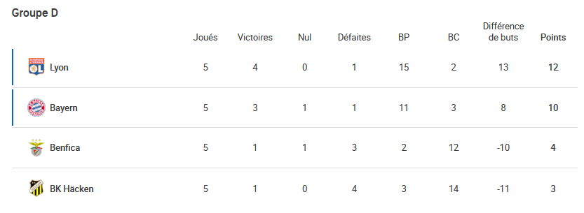 #UWCL - Phase de groupes : un final à suspense dans le groupe A