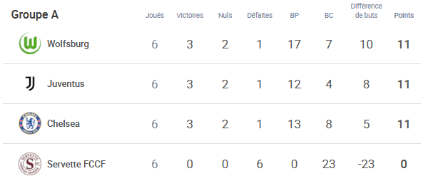#UWCL - Groupe A : WOLFSBURG renvoie CHELSEA à la maison