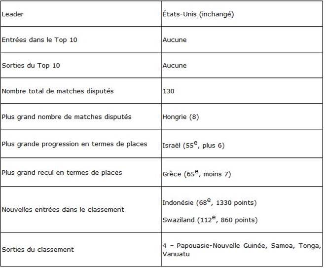 Classement FIFA - La FRANCE de retour dans le top 5 Classement FIFA - La FRANCE de retour dans le top 5