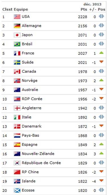 http://fr.fifa.com/worldranking/rankingtable/women/index.html http://fr.fifa.com/worldranking/rankingtable/women/index.html