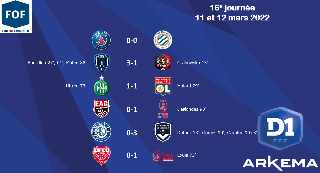 #D1Arkema - J16 : L'OL accroché par l'ASSE, tout comme le PSG face à MONTPELLIER, PFC, REIMS et GPSO92 ISSY font les bonnes affaires