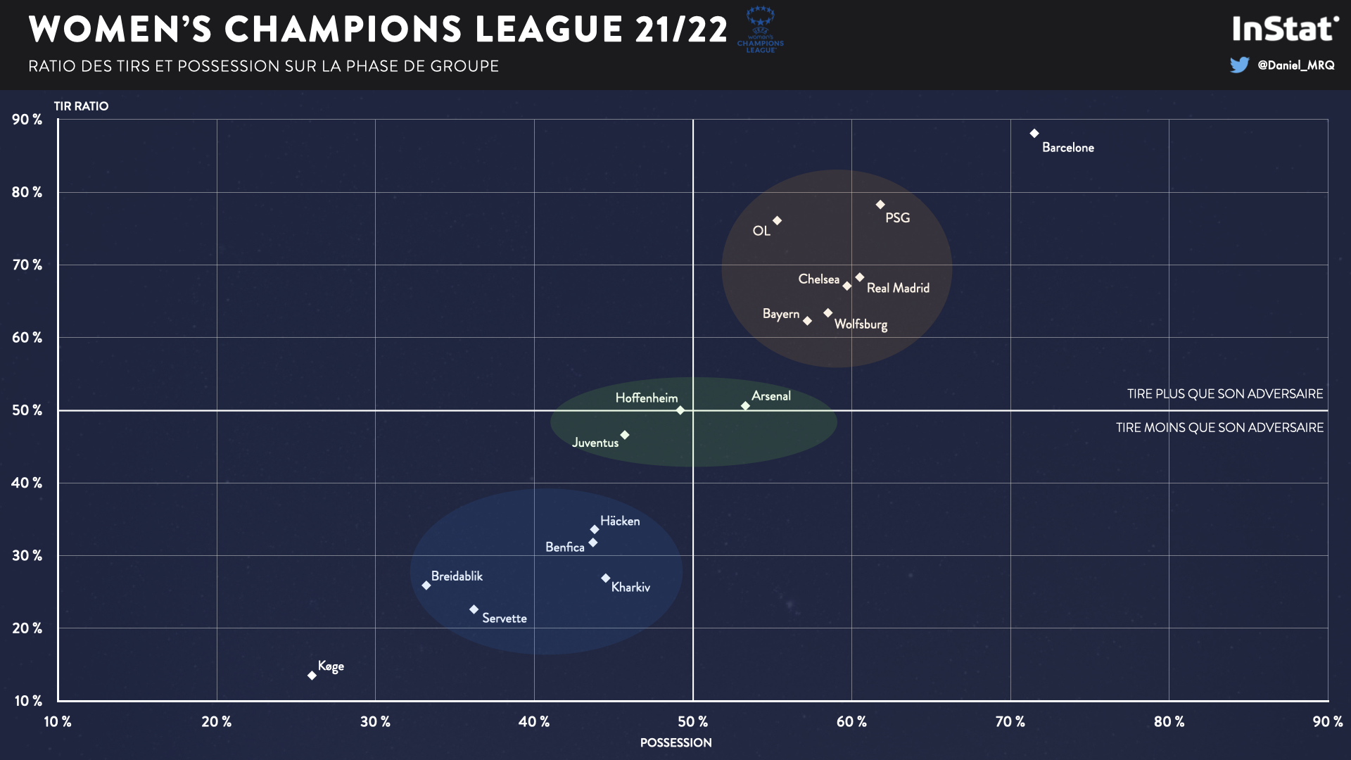 #UWCL - En chiffres : le bilan de la phase de groupes avant les quarts #UWCL - En chiffres : le bilan de la phase de groupes avant les quarts