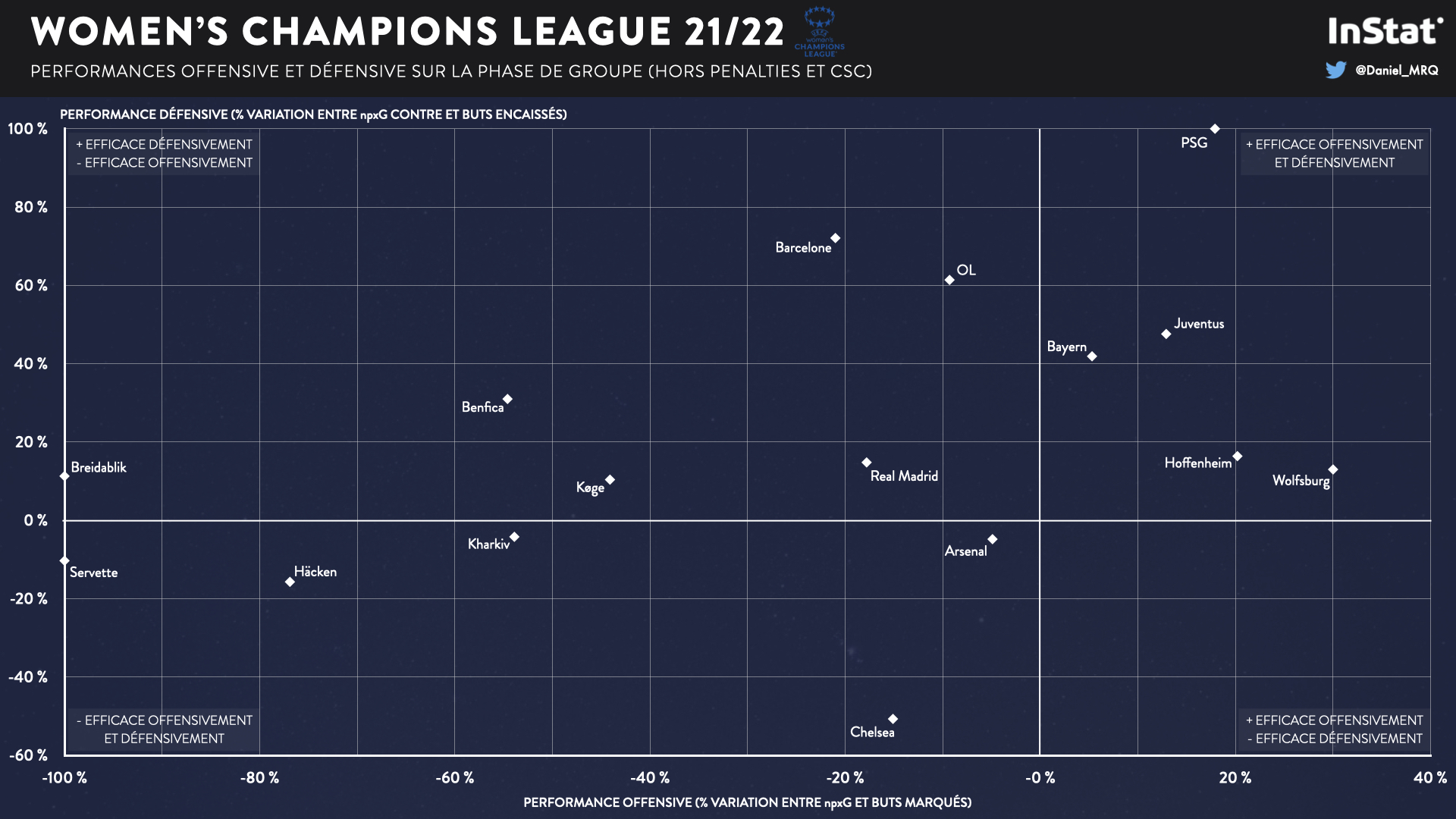 #UWCL - En chiffres : le bilan de la phase de groupes avant les quarts #UWCL - En chiffres : le bilan de la phase de groupes avant les quarts