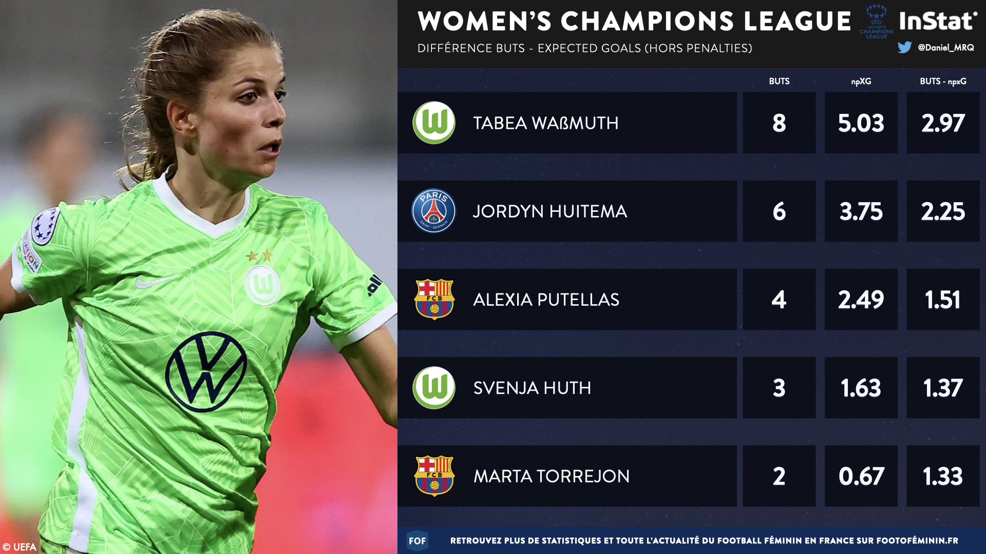 #UWCL - En chiffres : le bilan de la phase de groupes avant les quarts #UWCL - En chiffres : le bilan de la phase de groupes avant les quarts