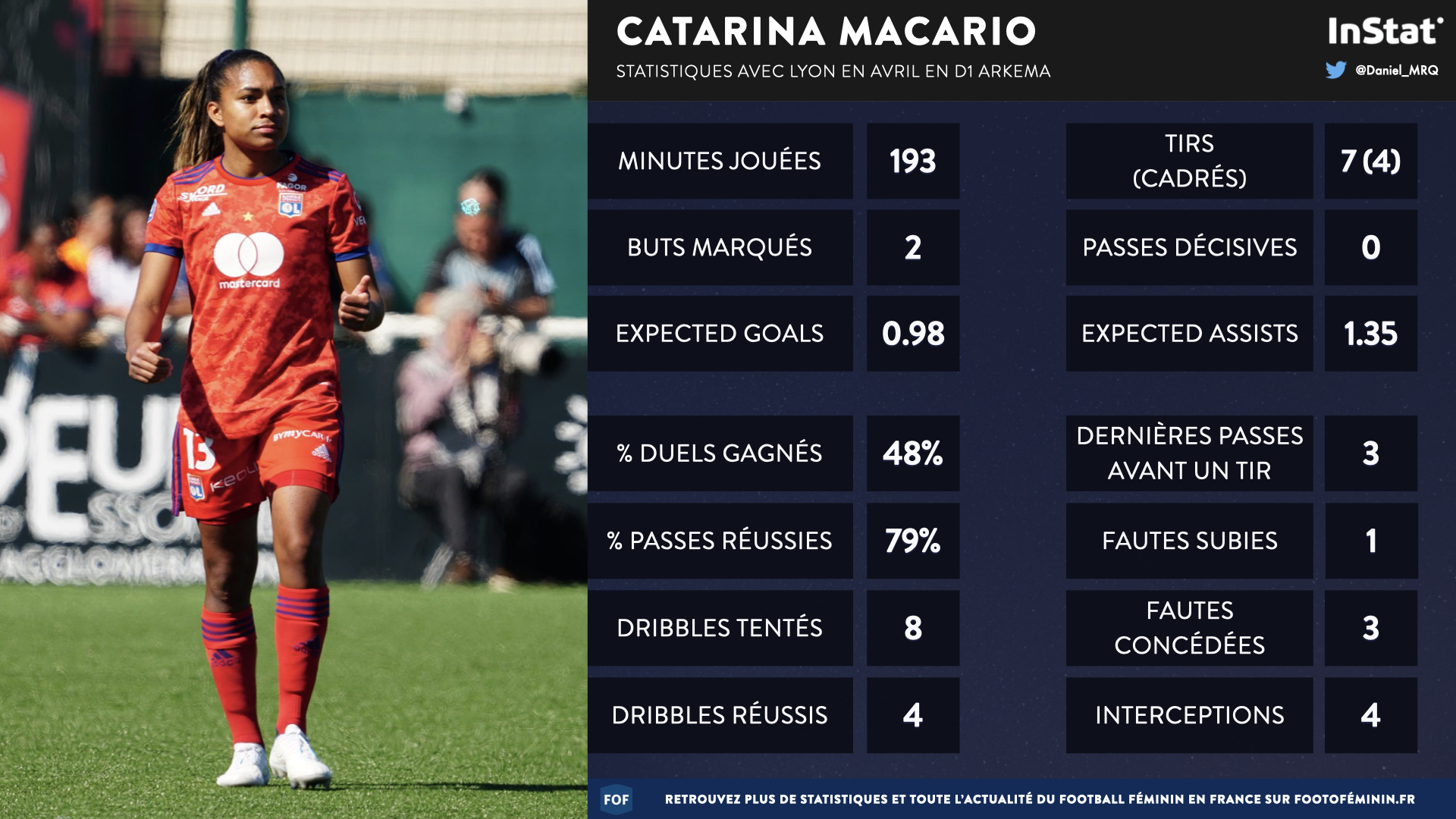 #D1Arkema - Catarina MACARIO, joueuse du mois d'avril