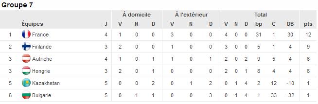 Bleues - La passe de cinq contre les Kazakhes ?