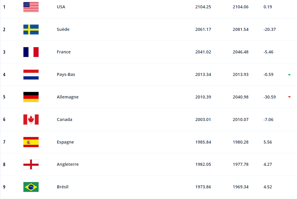 Classement FIFA - Podium inchangé, la FRANCE troisième