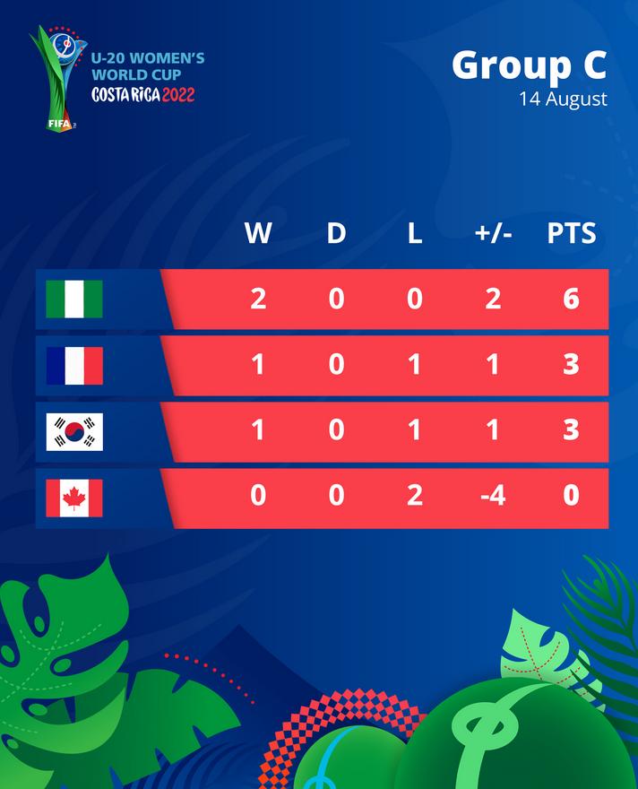Coupe du Monde U20 - Groupe C : Le NIGERIA prend la tête et file en quart