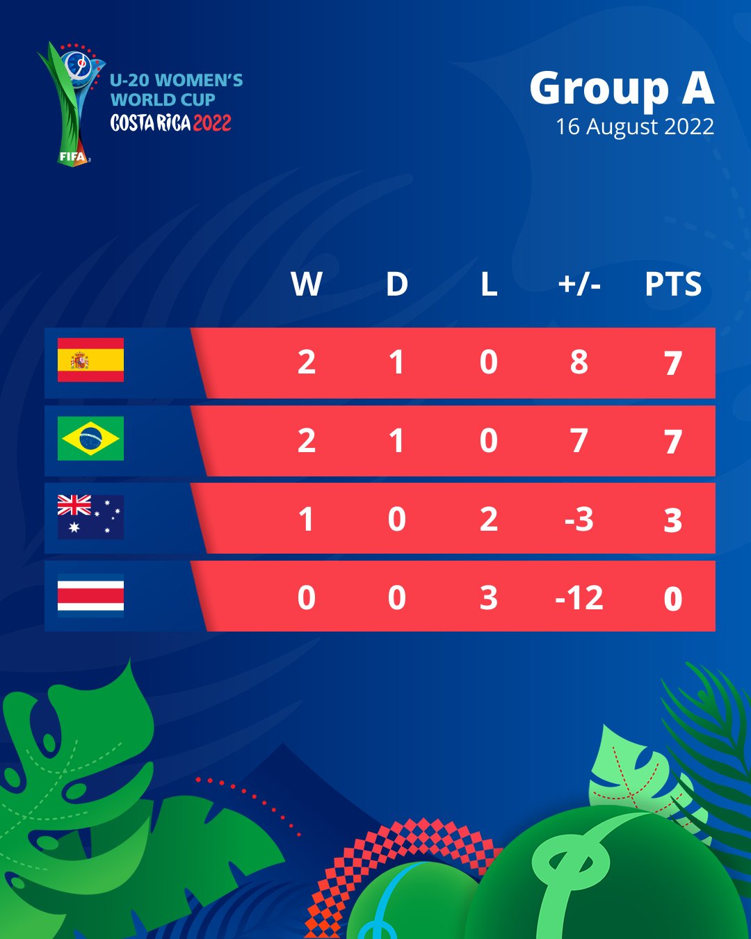 Coupe du Monde U20 - Groupe A : L'ESPAGNE et le BRÉSIL largement vainqueurs