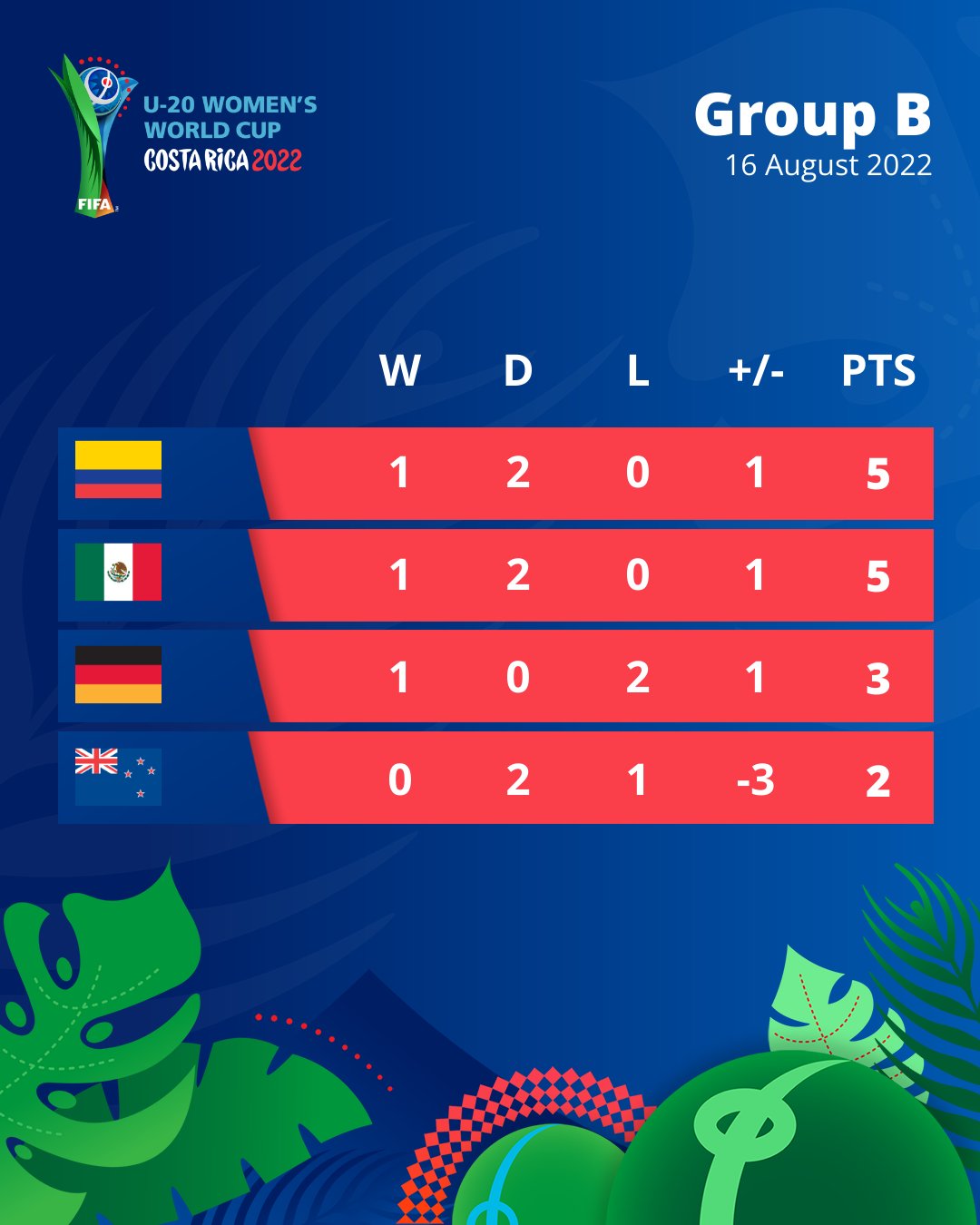 Mundial Sub-20 - Grupo B: MÉXICO y COLOMBIA en cuartos de final, ALEMANIA en casa