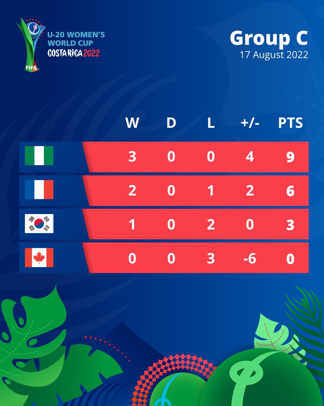 Coupe du Monde U20 - Groupe C : Trois sur trois pour le NIGERIA