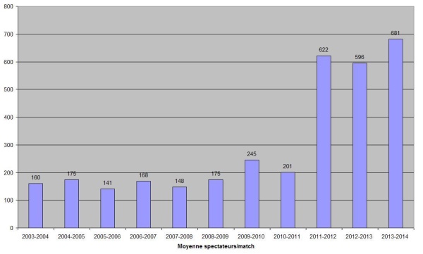 Moyenne de spectateurs/match en D1 depuis 2003
