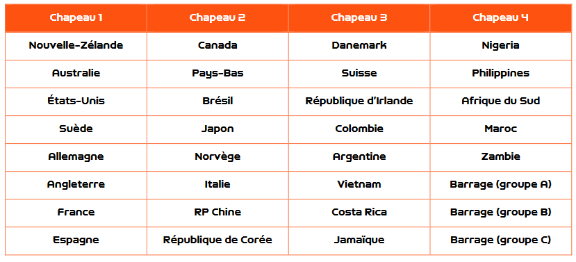 Coupe du Monde 2023 - Tirage au sort ce samedi matin