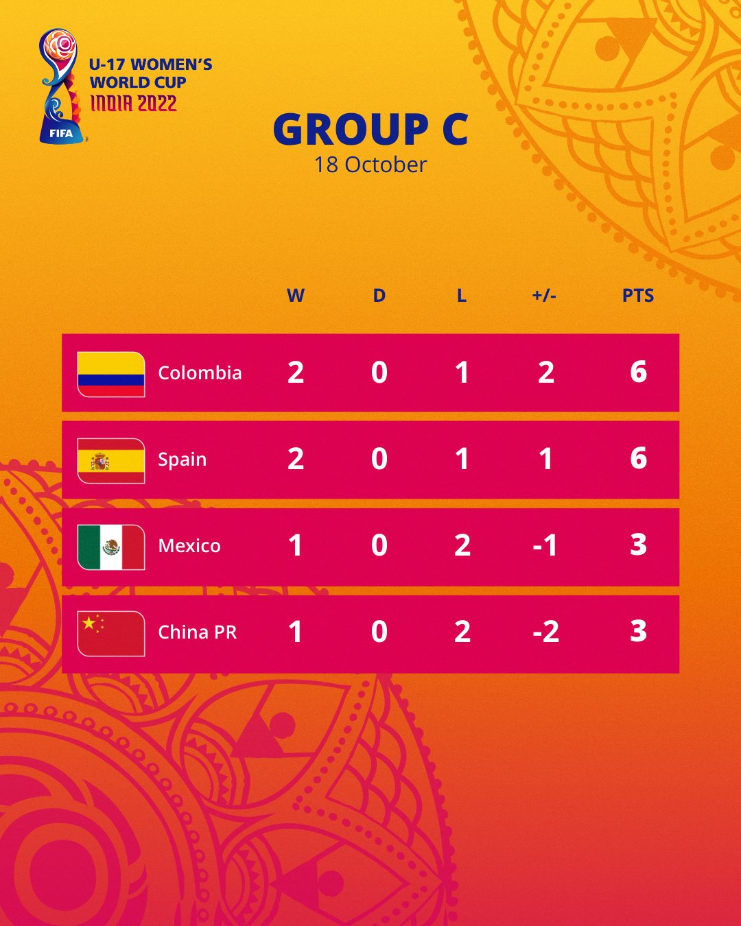 Coupe du Monde U17 - Groupe C : La COLOMBIE finit devant l'ESPAGNE