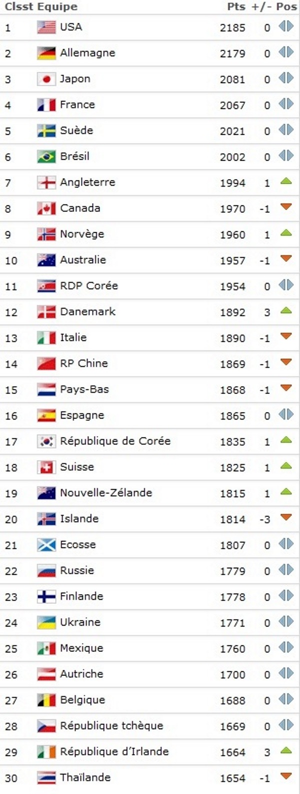 Classement FIFA - La FRANCE se rapproche du JAPON Classement FIFA - La FRANCE se rapproche du JAPON