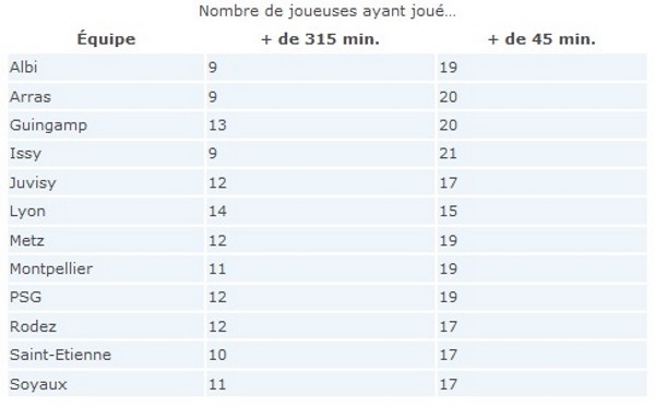 D1 - L'effectif de l'OL a peu tourné...