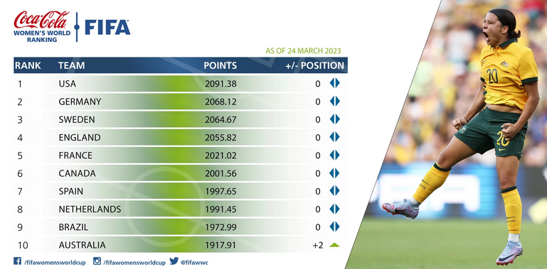 Clasificación FIFA – Statu quo en lo más alto, AUSTRALIA se une al top 10