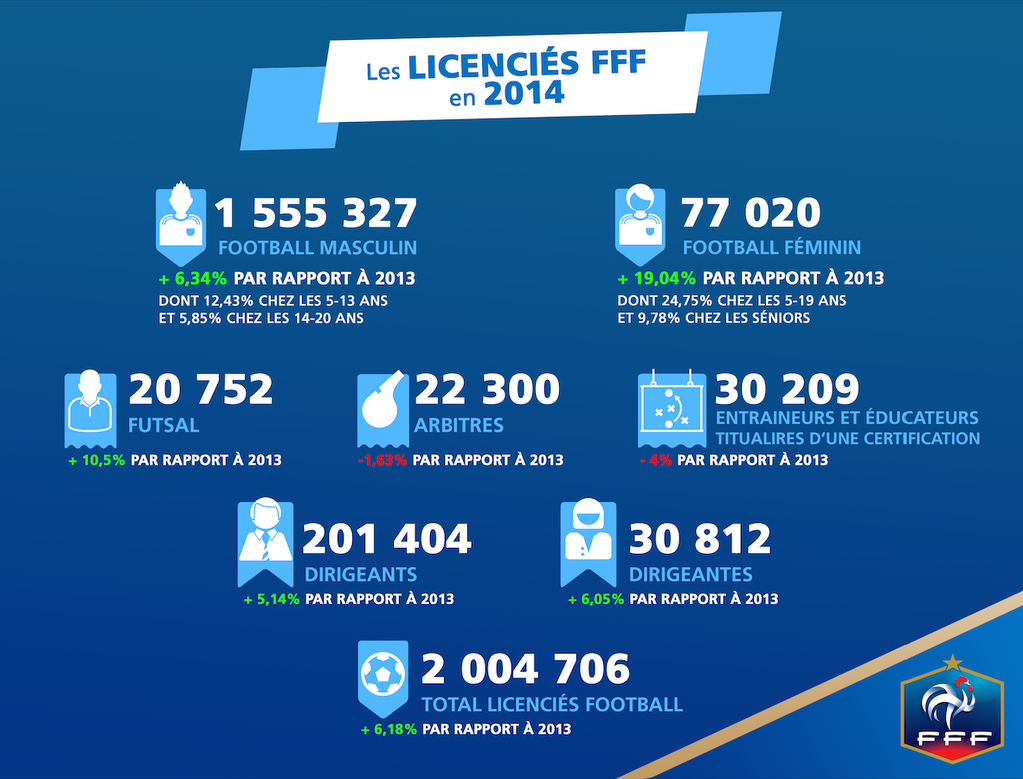 FFF - Plus de 77 000 joueuses licenciées...