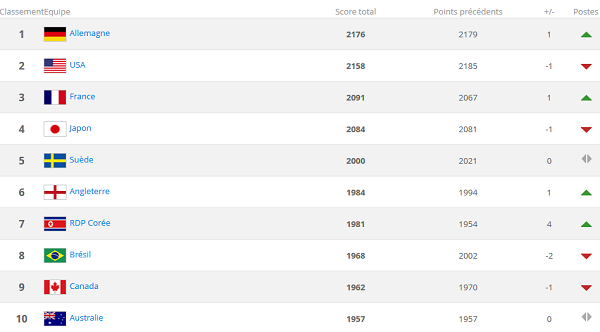Classement FIFA - La FRANCE arrive sur le podium, les USA détrônés Classement FIFA - La FRANCE arrive sur le podium, les USA détrônés
