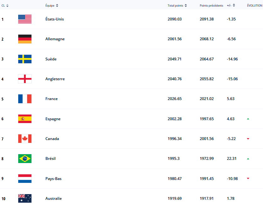 Ranking FIFA – Statu quo en el top 5, ESPAÑA sube al 6º puesto