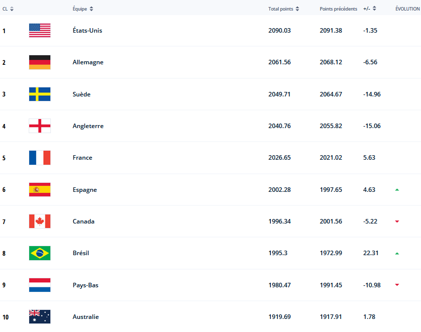 Classement FIFA - Statu quo dans le top 5, l'ESPAGNE passe 6e