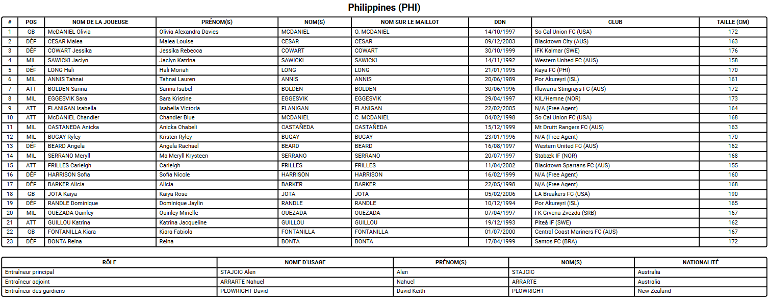 Coupe du Monde 2023 (A) - Des PHILIPPINES à l'accent américain
