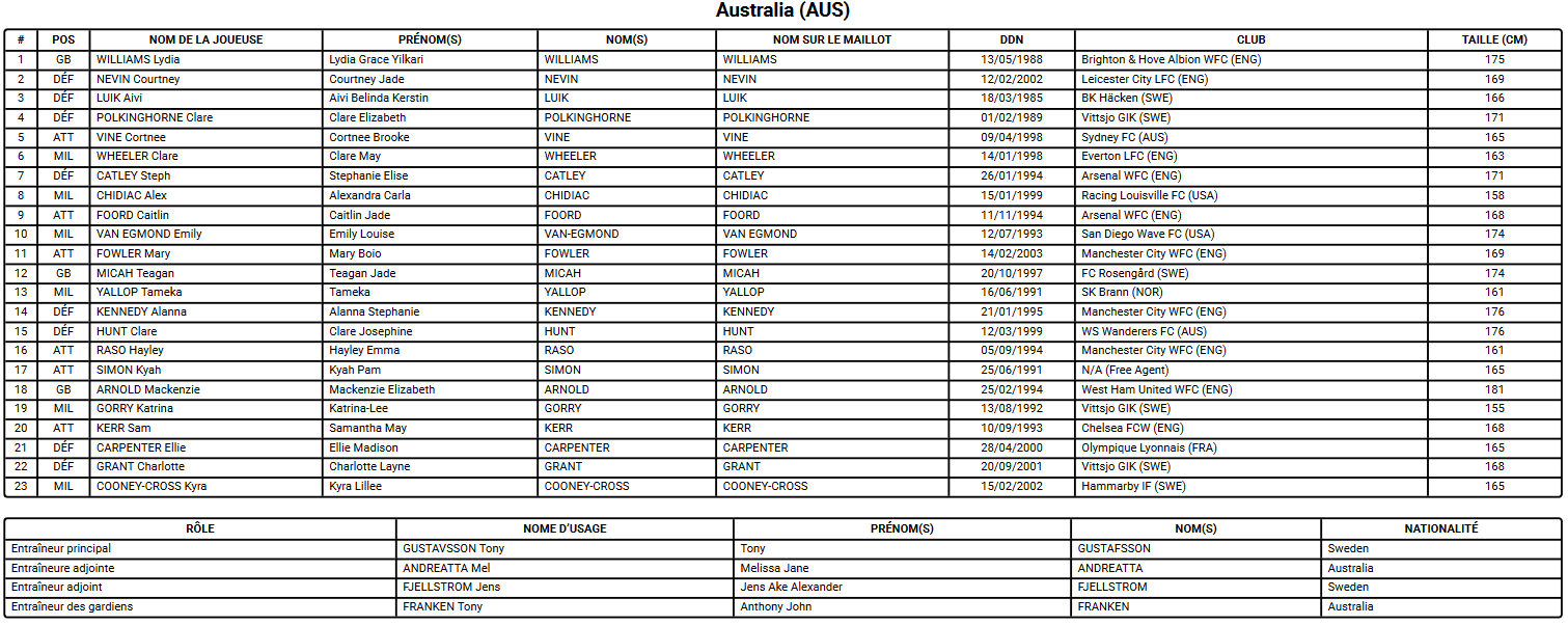 Coupe du Monde 2023 (B) - L'AUSTRALIE veut surfer sur la vague Coupe du Monde 2023 (B) - L'AUSTRALIE veut surfer sur la vague
