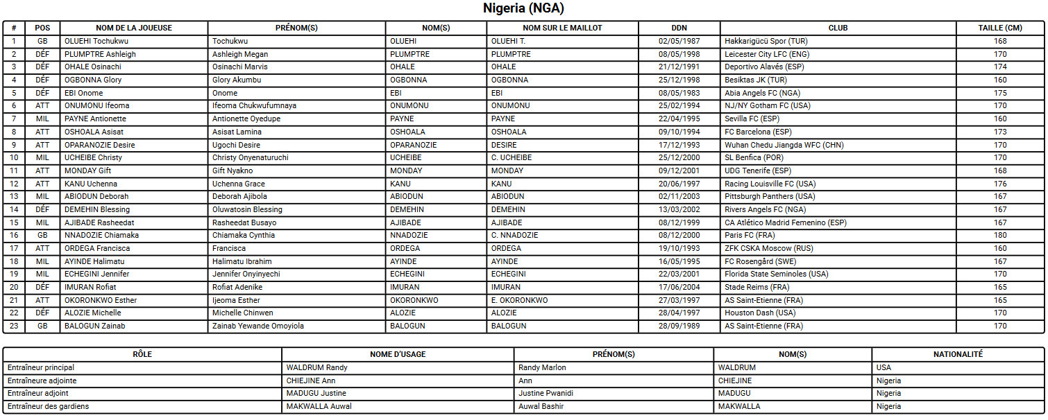 Coupe du Monde 2023 (B) - Le NIGERIA n'est pas dans l'optimisme