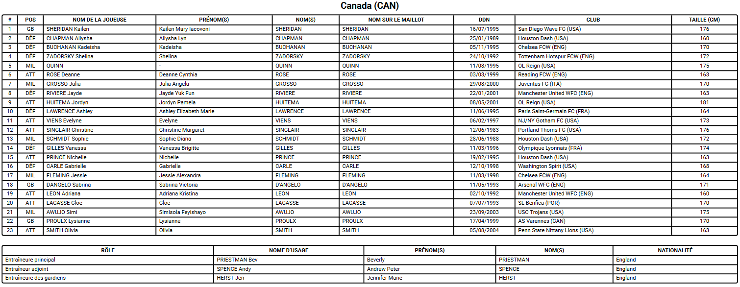 Coupe du Monde 2023 (B) - Le CANADA a des revendications et des ambitions