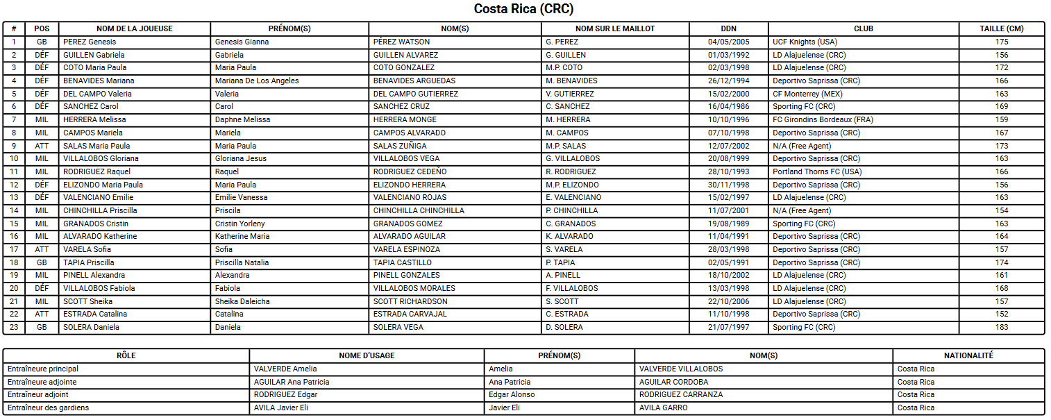 Coupe du Monde 2023 (C) - Le COSTA RICA sans pression