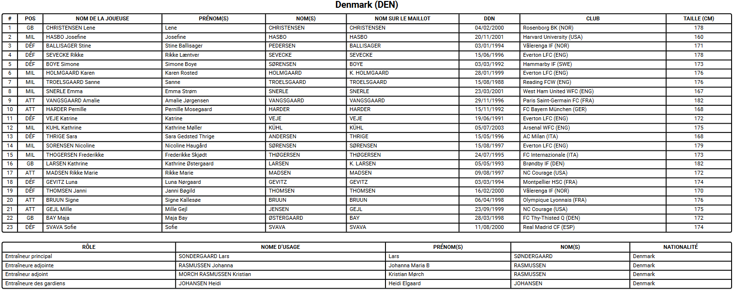 Coupe du Monde 2023 (D) - Le DANEMARK de retour au Mondial, 16 ans après