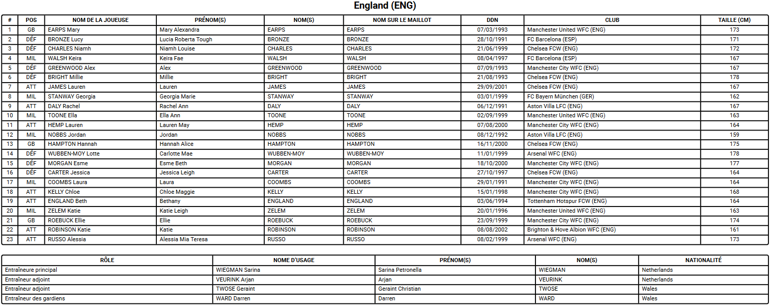 Coupe du Monde 2023 (D) - L'ANGLETERRE attendue après son titre européen