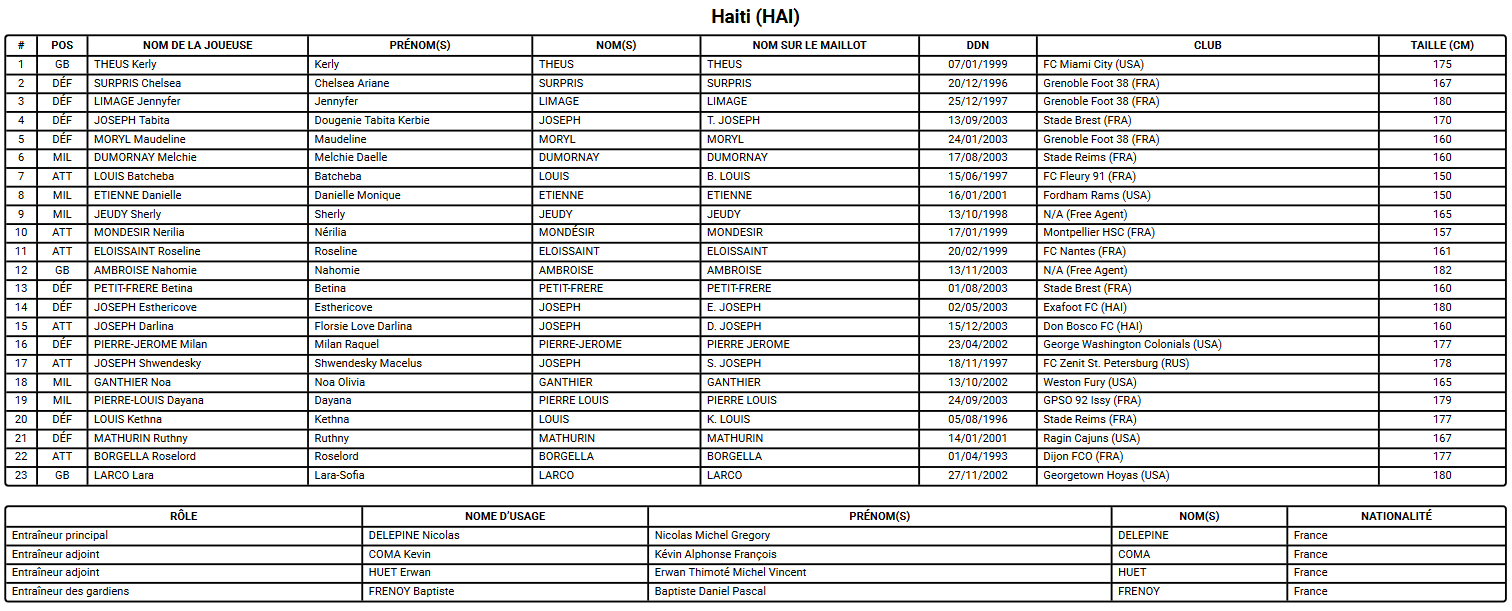Coupe du Monde 2023 (D) - HAÏTI apporte un vent de fraîcheur