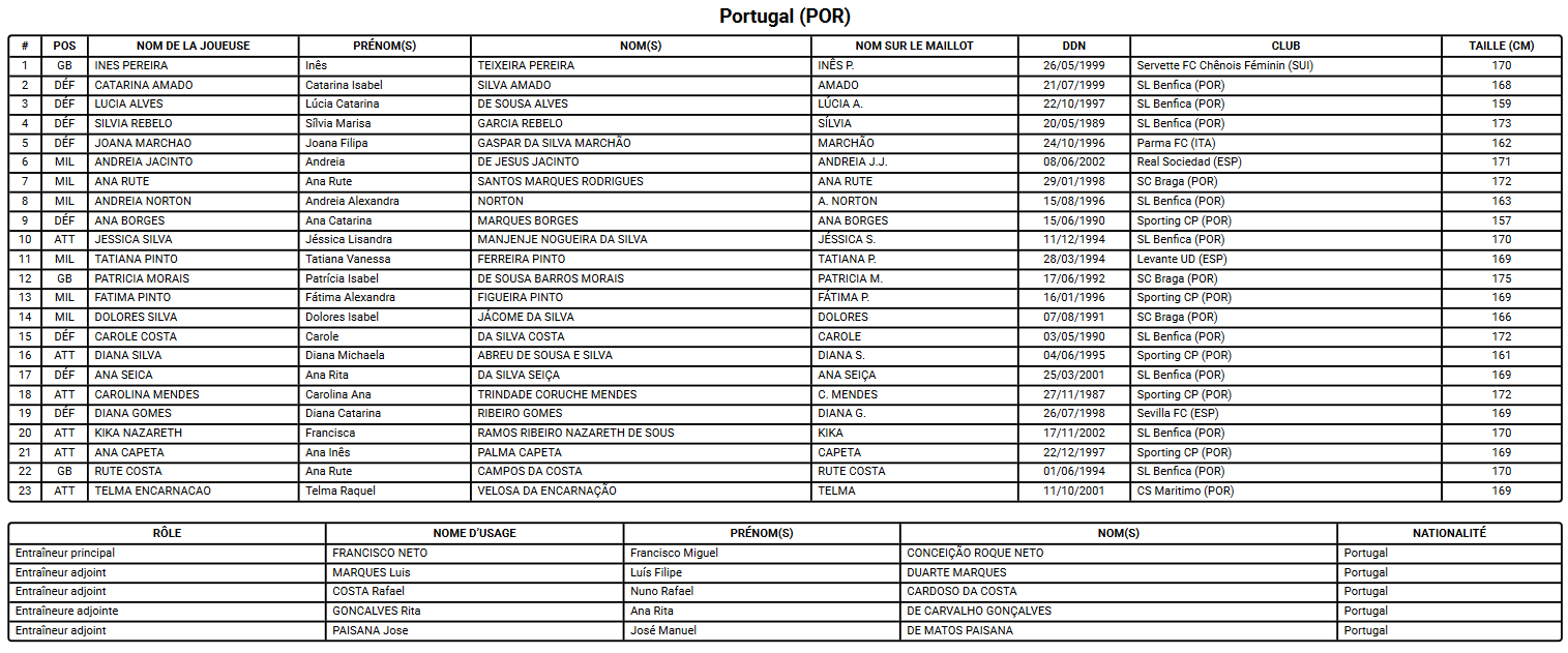 Coupe du Monde 2023 (E) - Le PORTUGAL se frotte au gotha mondial