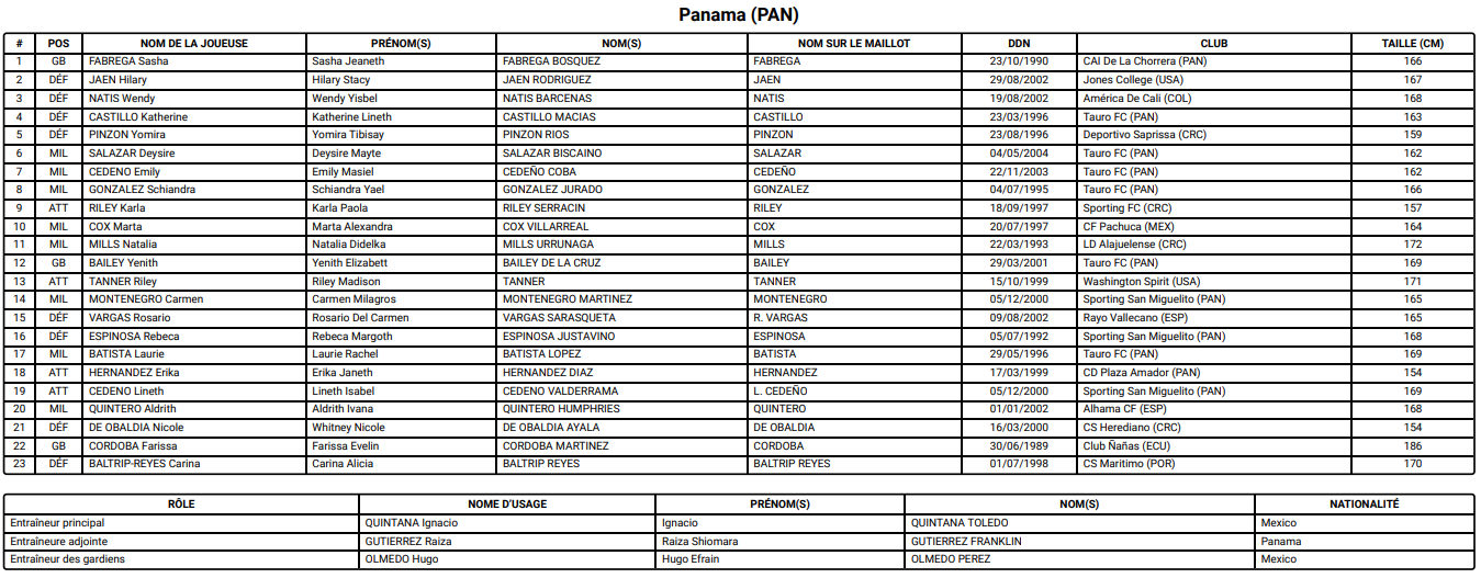 Coupe du Monde 2023 (F) - Le PANAMA avance pas à pas