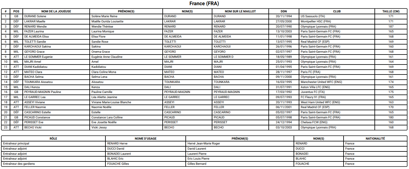 Coupe du Monde 2023 (F) - La FRANCE ambitieuse doit confirmer