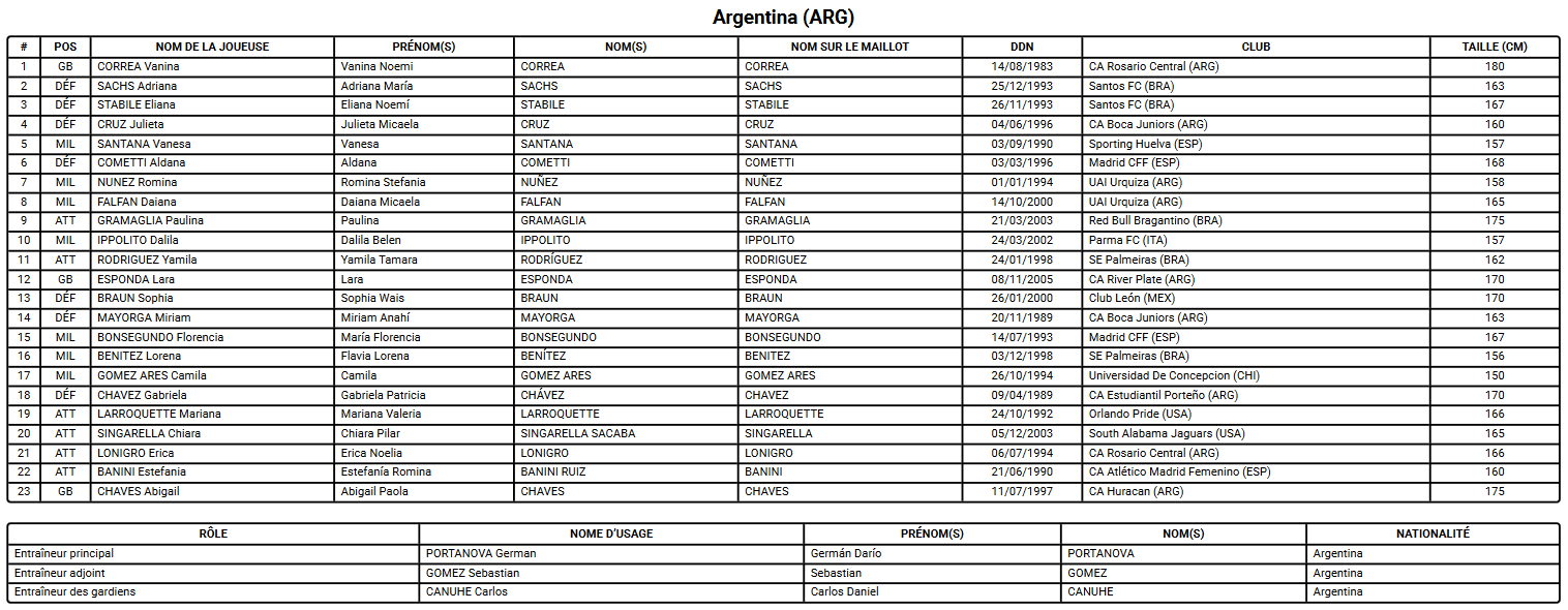 Coupe du Monde 2023 (G) - L'ARGENTINE vise les huitièmes