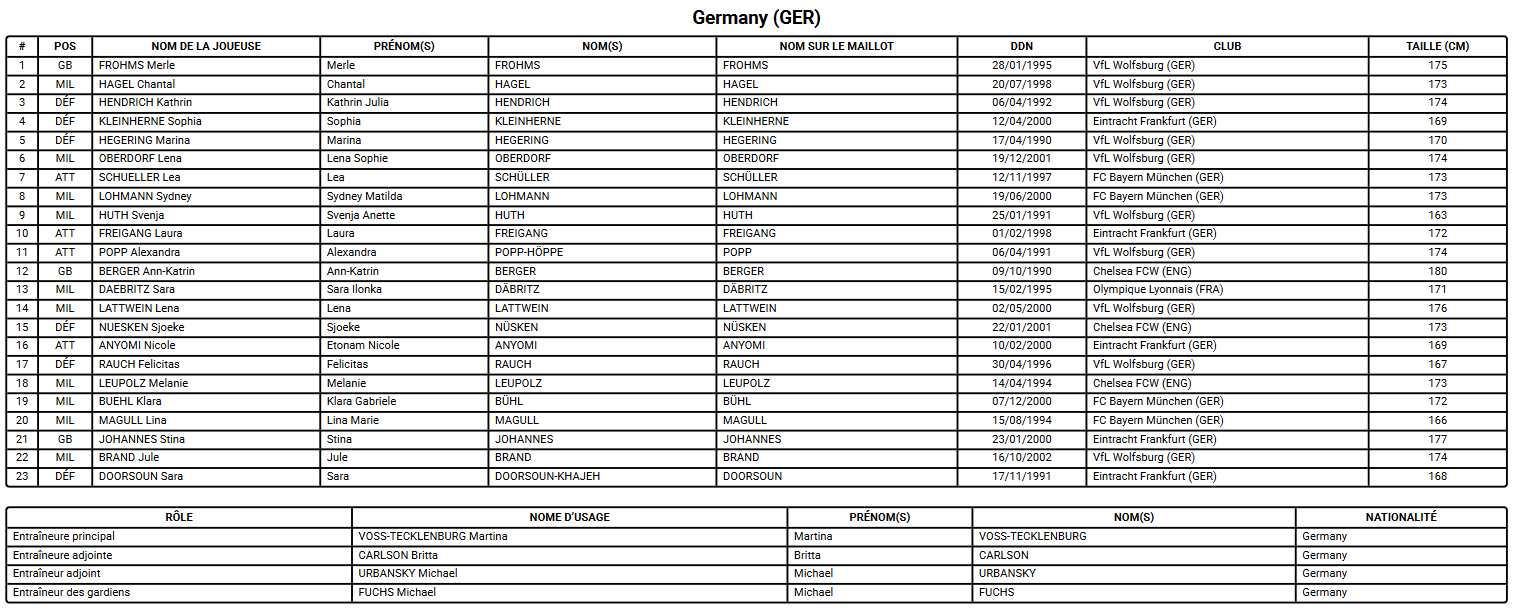 Coupe du Monde 2023 (H) - L'ALLEMAGNE veut retrouver les sommets