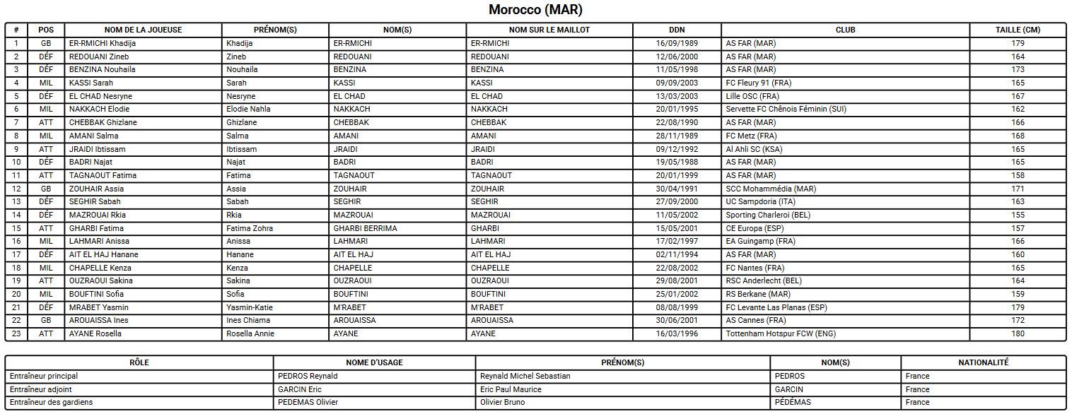 Coupe du Monde 2023 (H) - Le MAROC de Reynald PEDROS avance vite