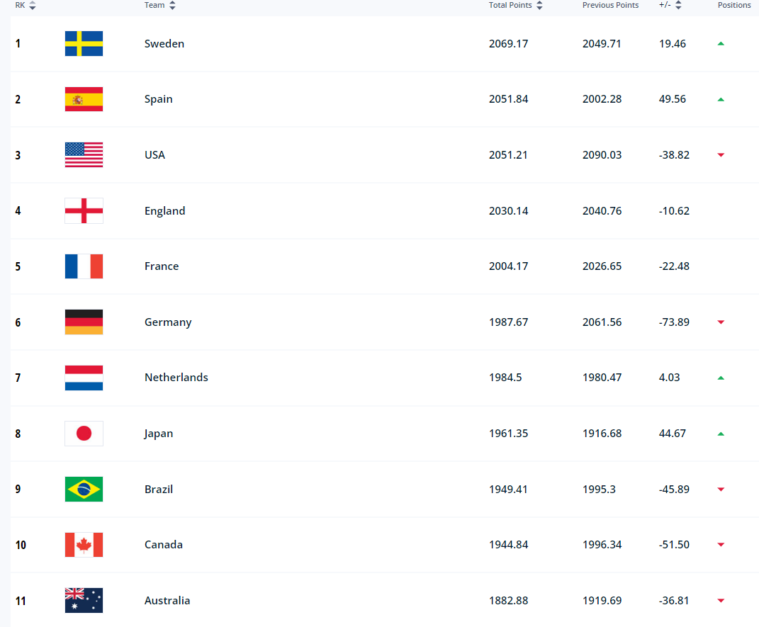 Classement - La SUÈDE détrône les USA, l'ESPAGNE 2e, la FRANCE reste 5e