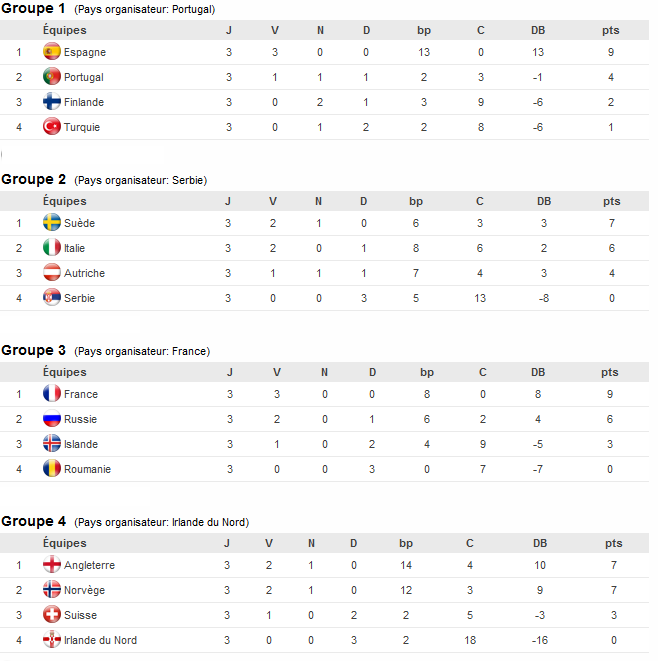 Euro U19 - Le plateau final connu : un final surréaliste pour l'ANGLETERRE Euro U19 - Le plateau final connu : un final surréaliste pour l'ANGLETERRE