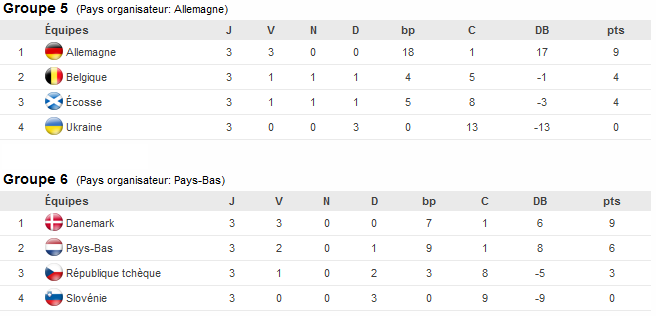Euro U19 - Le plateau final connu : un final surréaliste pour l'ANGLETERRE Euro U19 - Le plateau final connu : un final surréaliste pour l'ANGLETERRE