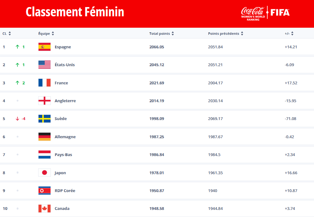 Classement FIFA - L'ESPAGNE s'empare du trône, la FRANCE revient sur le podium