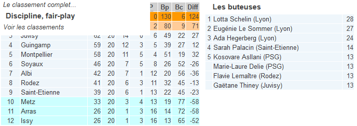 D1 (21e journée) - LYON veut battre des records